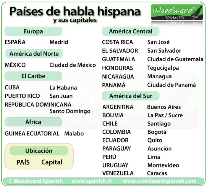 Spanish speaking country capitals quiz