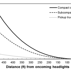 Glare is enhanced by heat and impairs a drivers visibility.