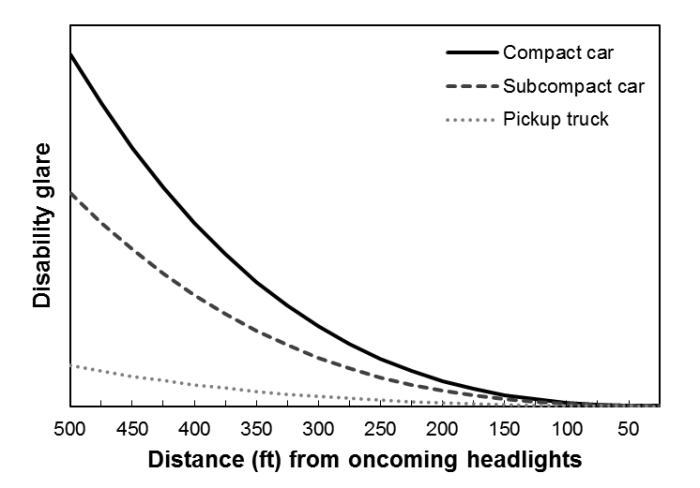 Glare is enhanced by heat and impairs a drivers visibility.