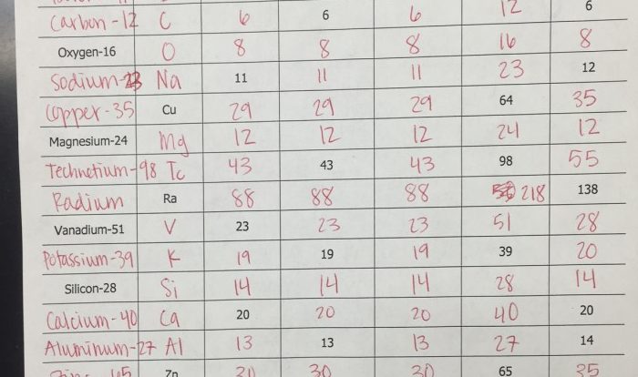 The atoms family atomic math challenge answer key